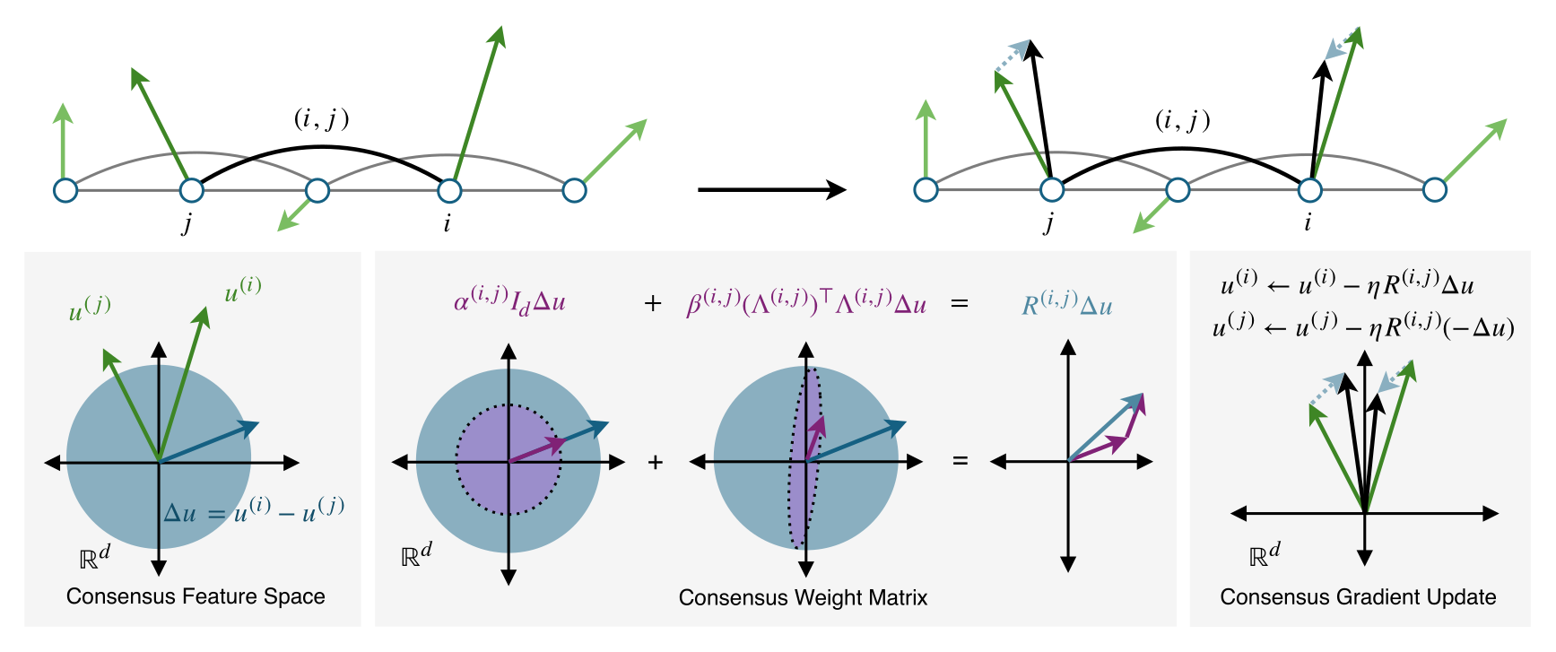 An edge transforms the difference between two node representations through scalar and low-rank components and applies opposite corrections to the endpoints.