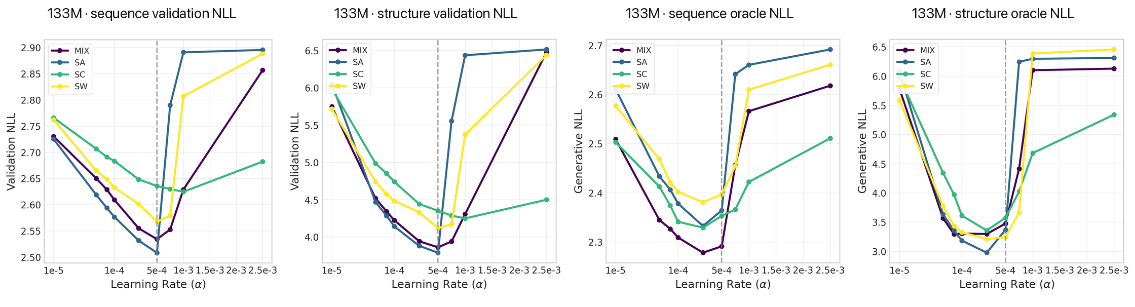 Sequence and structure learning-rate sweeps for 133M protein models, showing consensus's broad high-rate validation range.