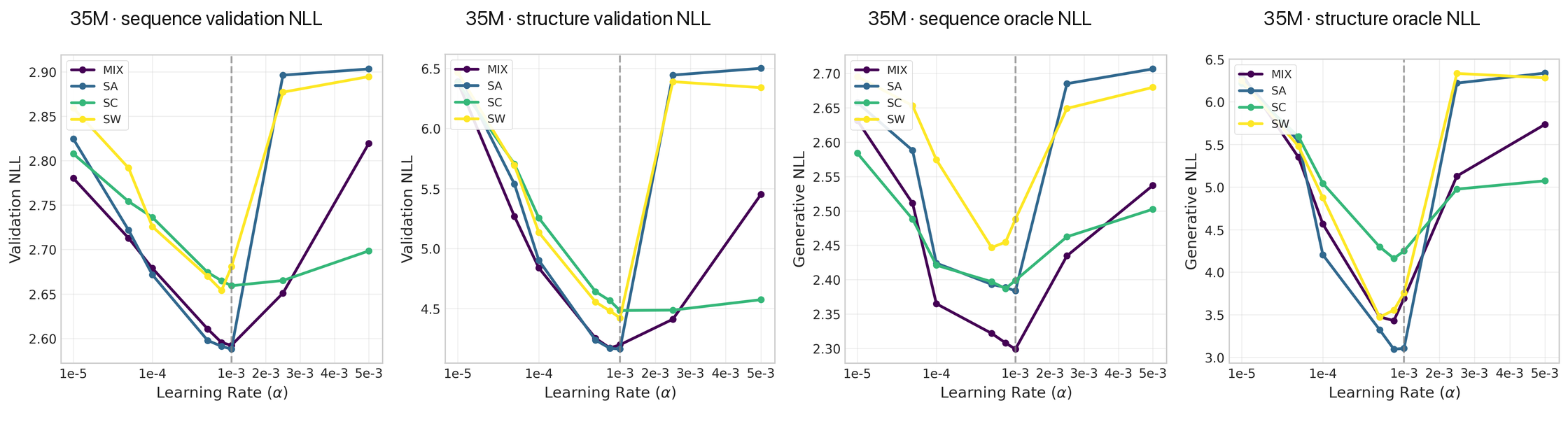 Sequence and structure learning-rate sweeps for 35M protein models, with separate validation and external-model scores.
