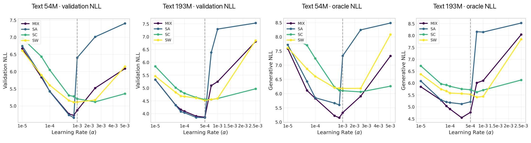 Text learning-rate sweeps at 54M and 193M parameters, showing held-out loss and GPT-2-Large scores of generated samples.