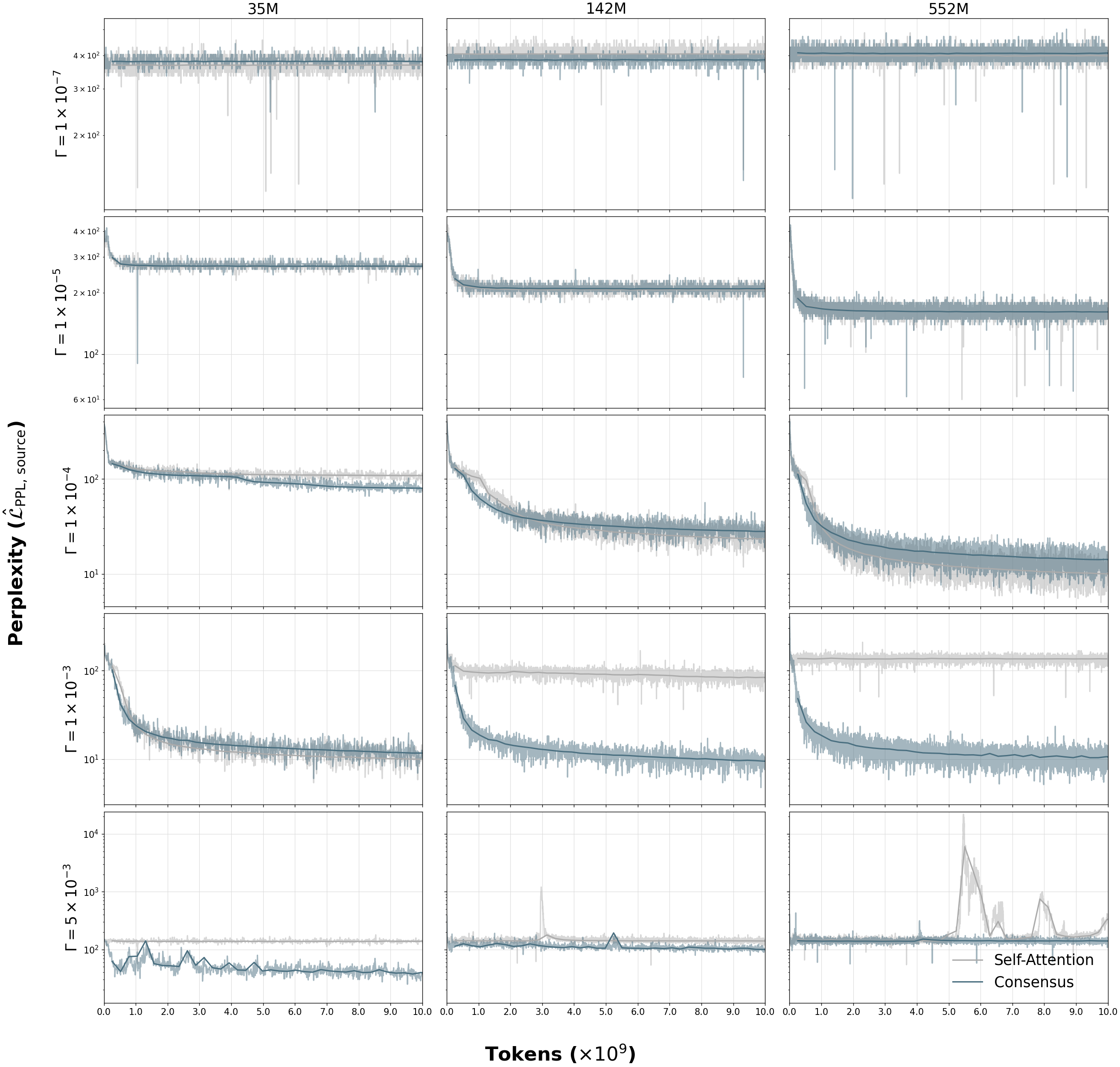 Consensus and attention training and validation perplexity across learning rates at 35M, 142M, and 552M parameters.