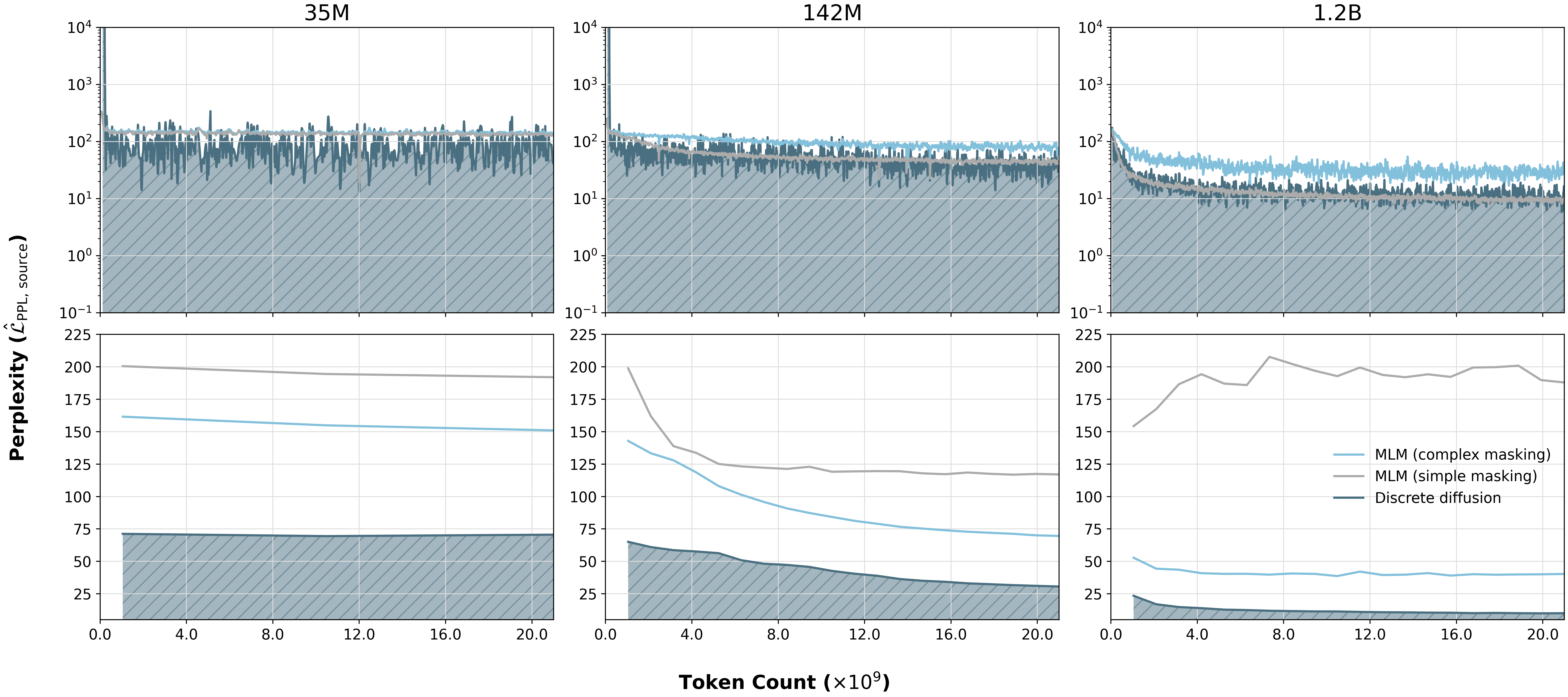 Training and variable-corruption validation curves comparing diffusion, fixed masking, and variable masking at three model sizes.