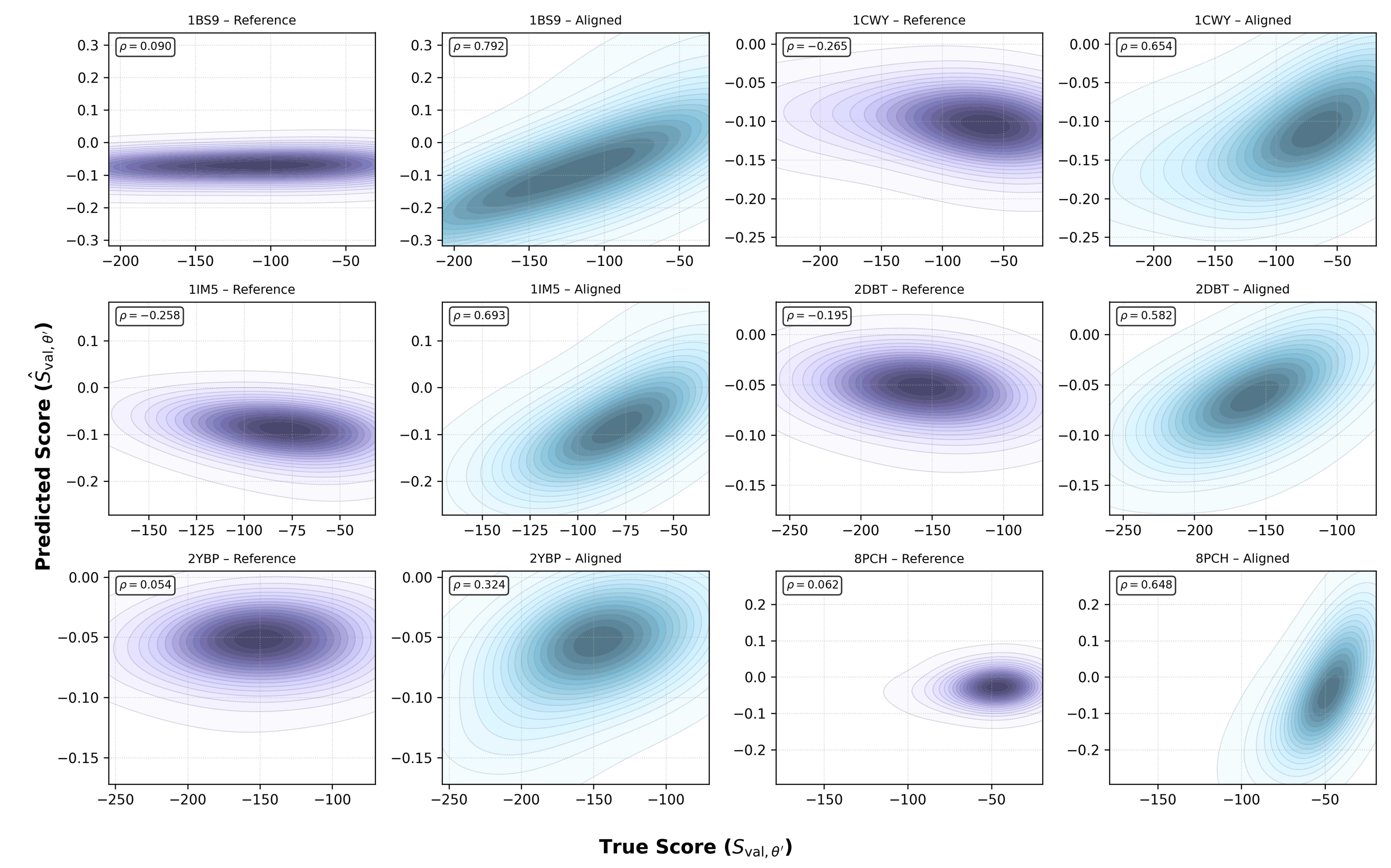 Before-and-after score-density plots for six enzyme tasks, with improved Spearman rank correlations after D2-DPO alignment.