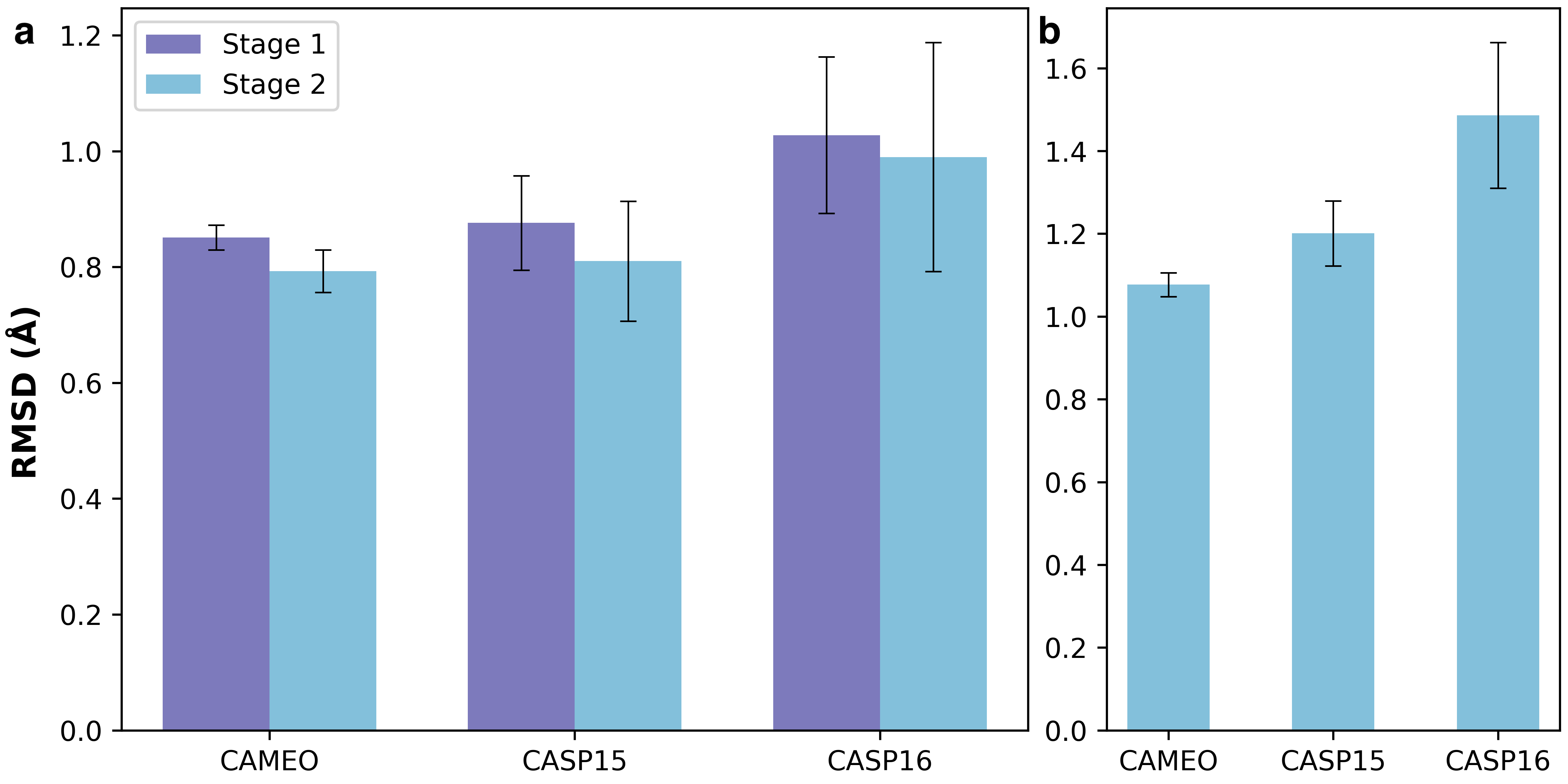 Bar charts of backbone reconstruction RMSD for both tokenizer stages and atom-14 RMSD after stage two on CAMEO, CASP15, and CASP16.